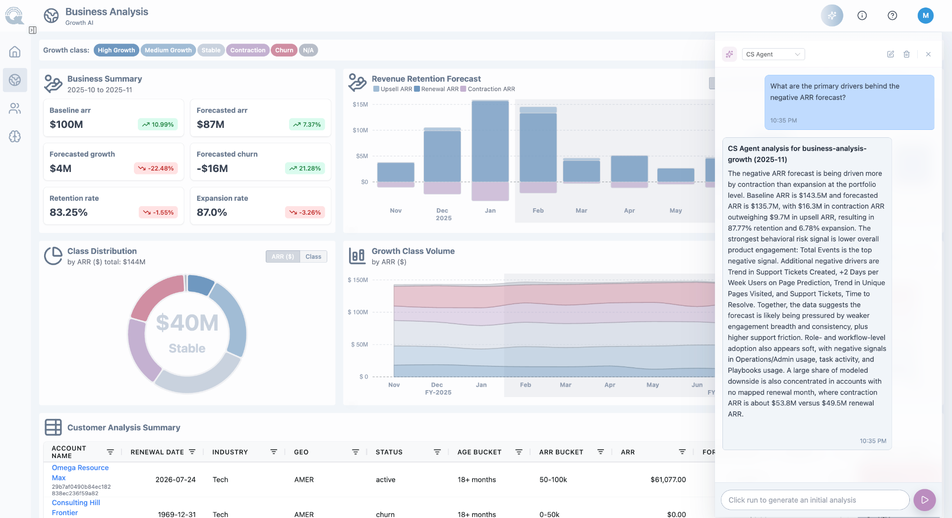 Growth AI business analysis dashboard showing account-level expansion forecasts derived from product telemetry