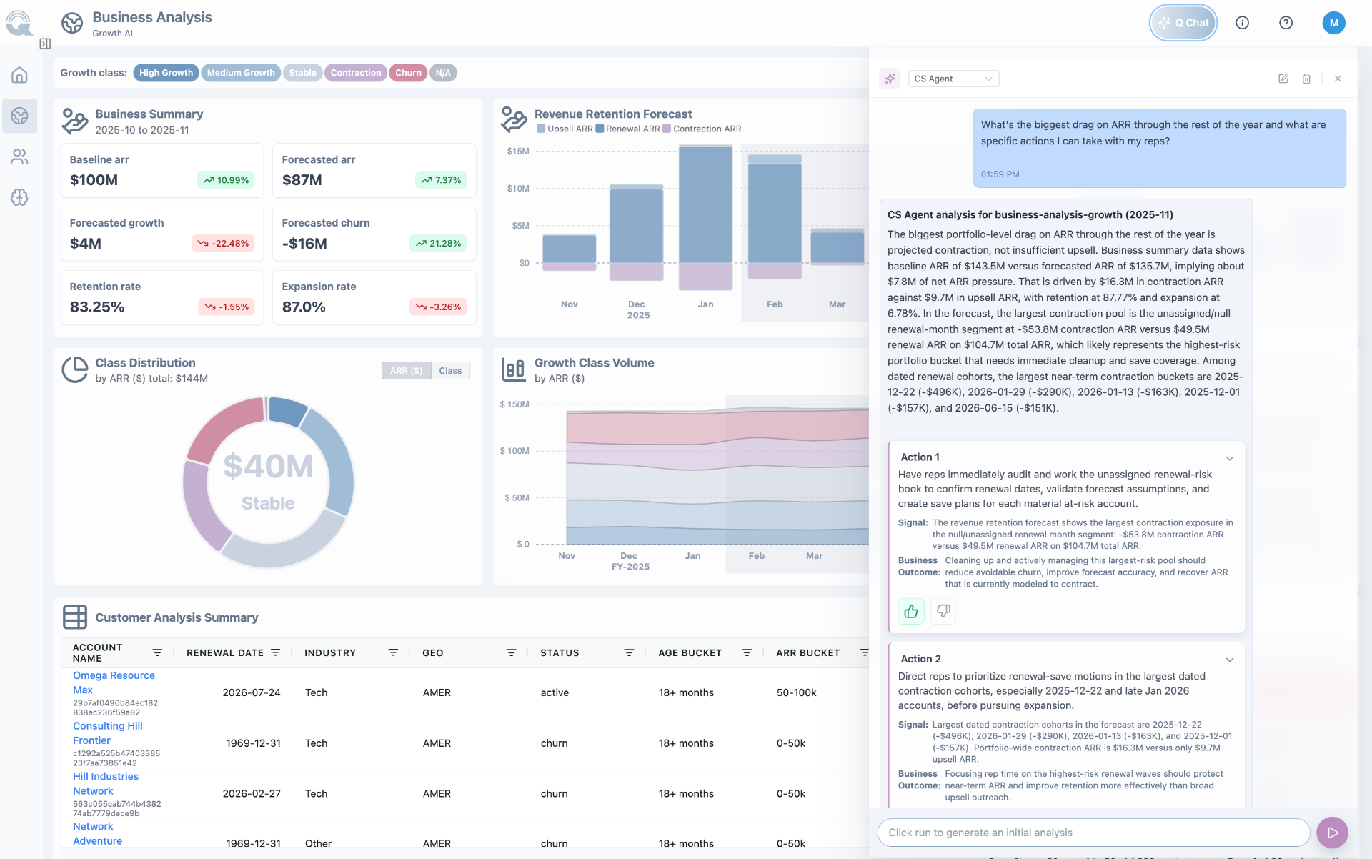 Business Analysis interface showing revenue retention forecasts, growth class distribution, and Q-Chat agent recommendations