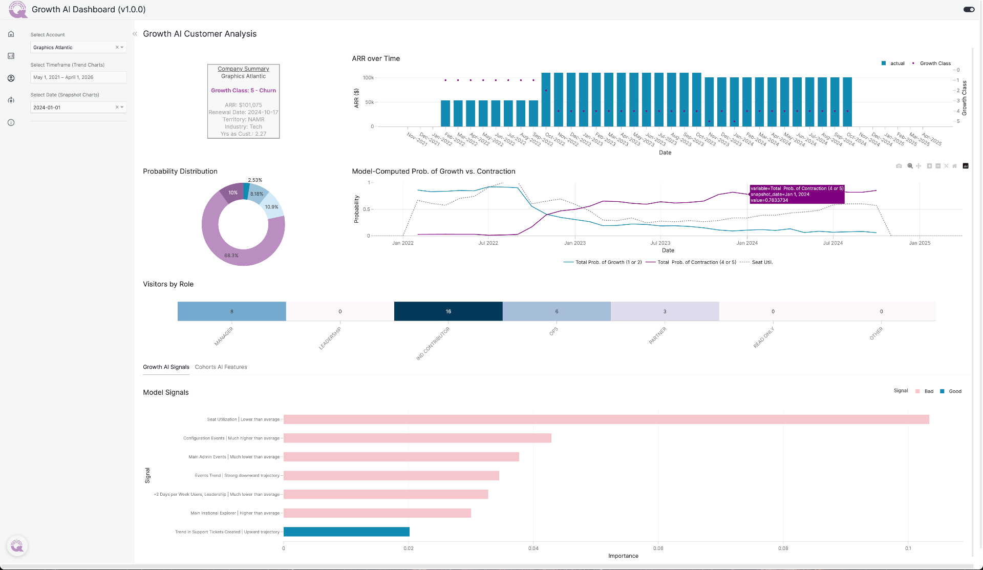 Customer Analysis Dashboard showing ARR over time, probability distribution, and growth signals