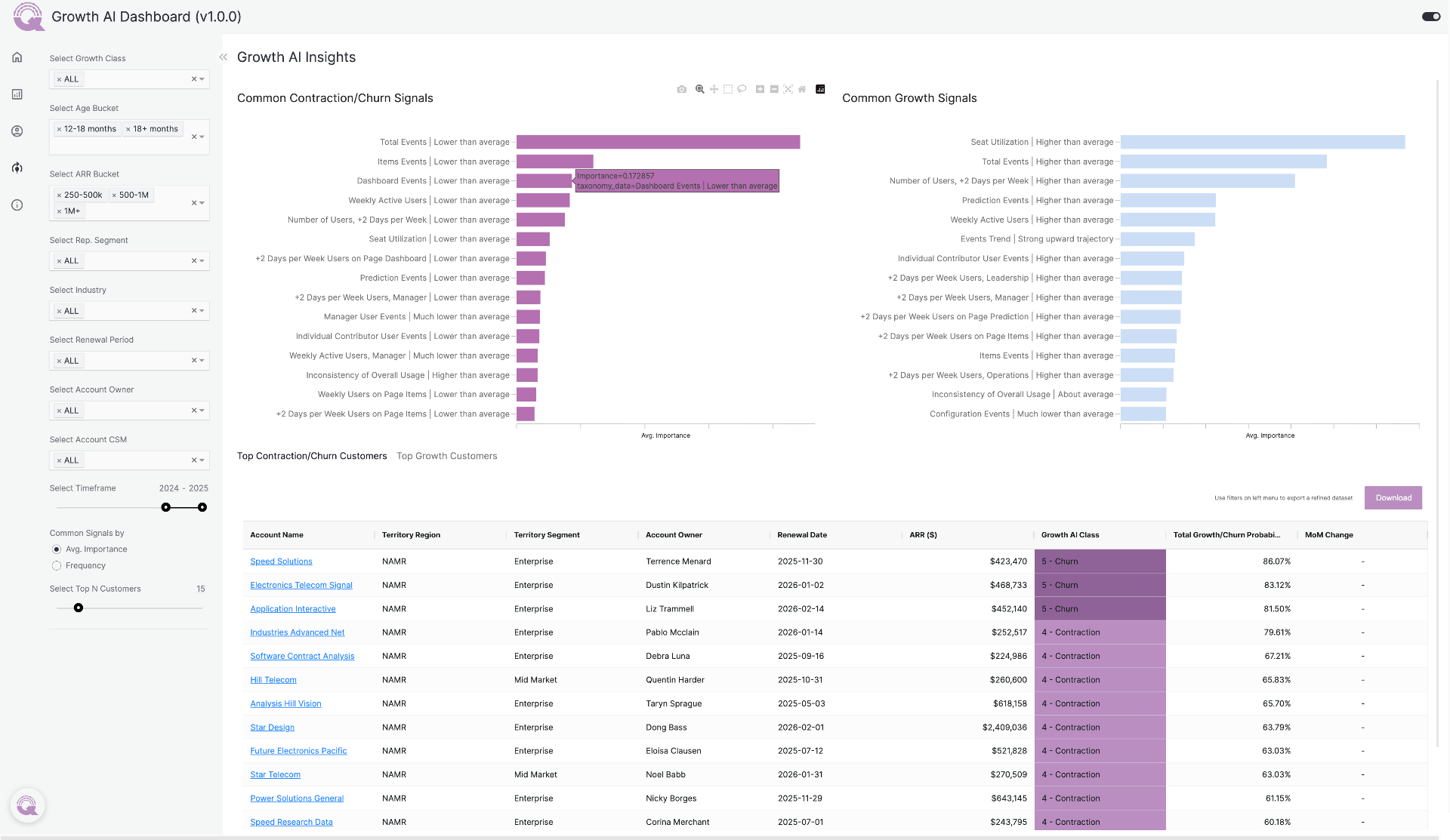 Performance Insights Dashboard showing growth signals, churn indicators, and company performance metrics