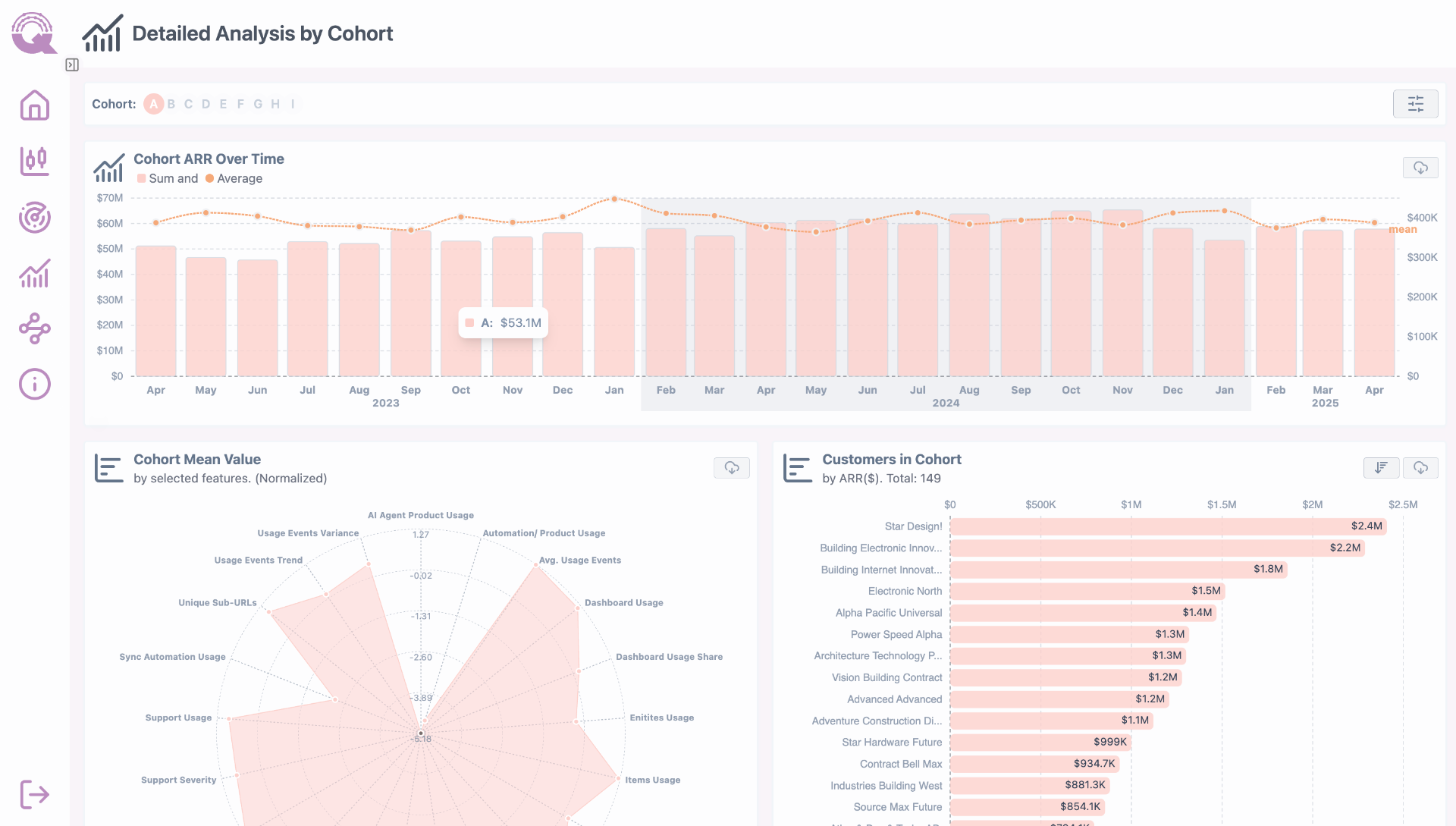 Cohorts AI - Detailed Analysis by Cohort showing ARR over time, cohort mean value, and customer breakdown