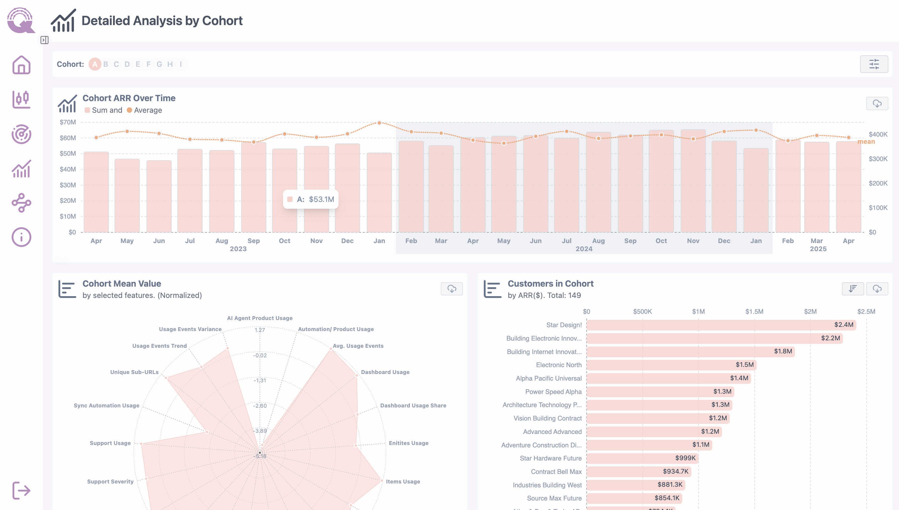 Cohorts AI dashboard showing ARR over time, cohort mean value analysis, and customers by ARR