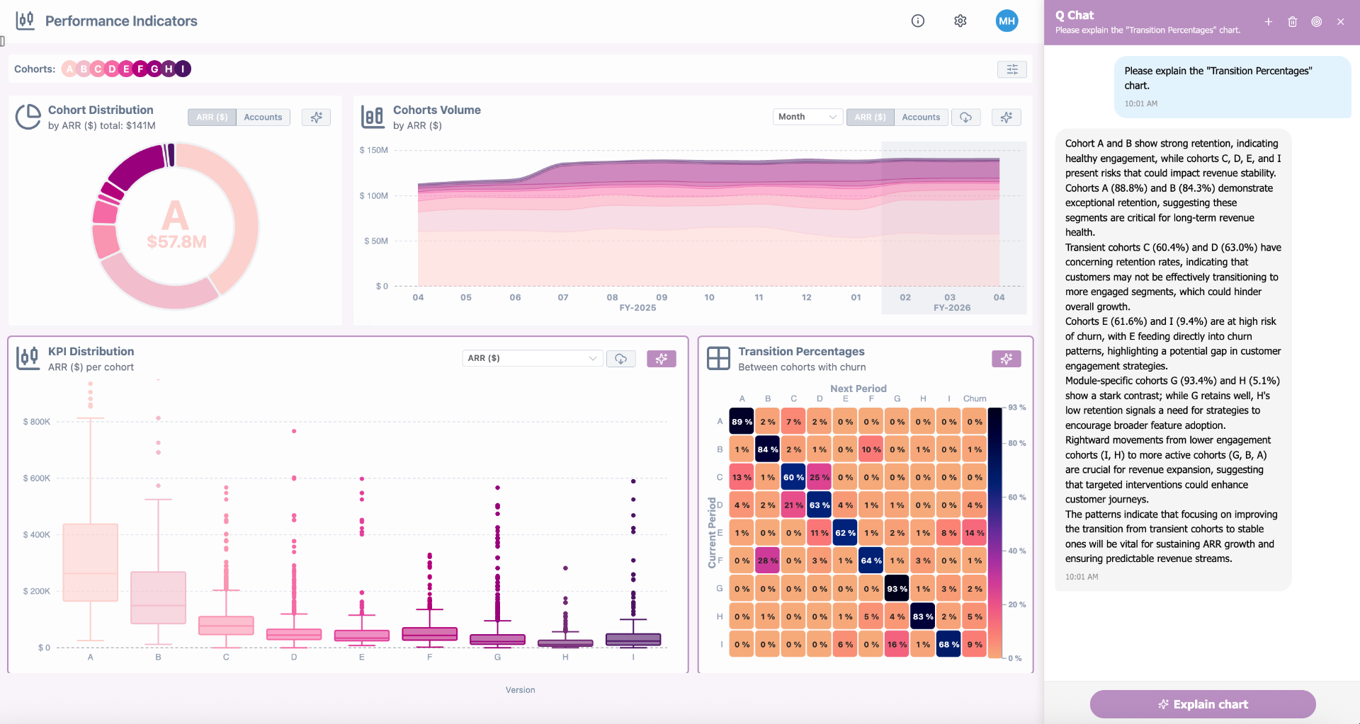 Cohorts AI Performance Indicators Screen showing Q-Chat explaining churn risk and retention value