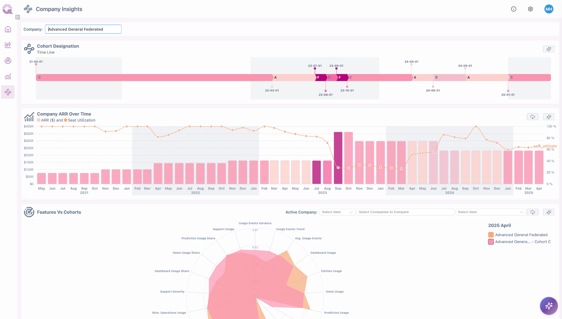 Company Insights Dashboard showing cohort designation, timeline, and features analysis