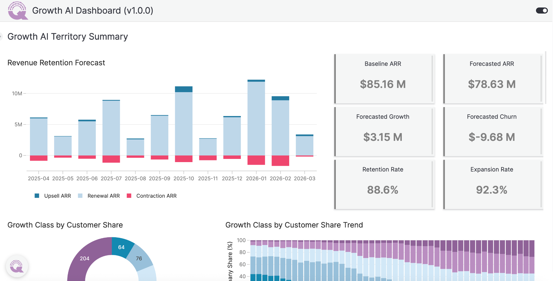 Growth AI Territory Summary dashboard showing Revenue Retention Forecast, ARR metrics, and Growth Class distribution