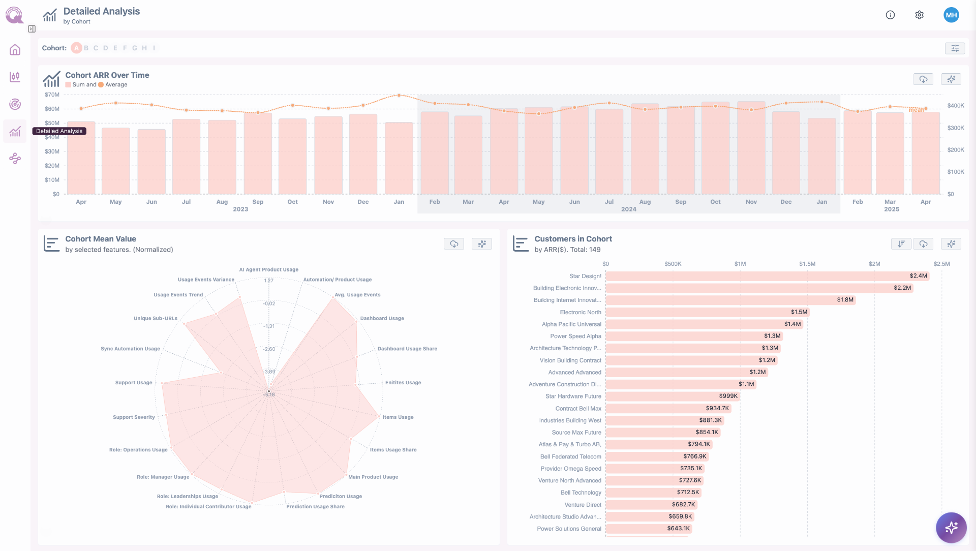 Detailed Analysis by Cohort showing cohort ARR over time, cohort mean value, and customers in cohort