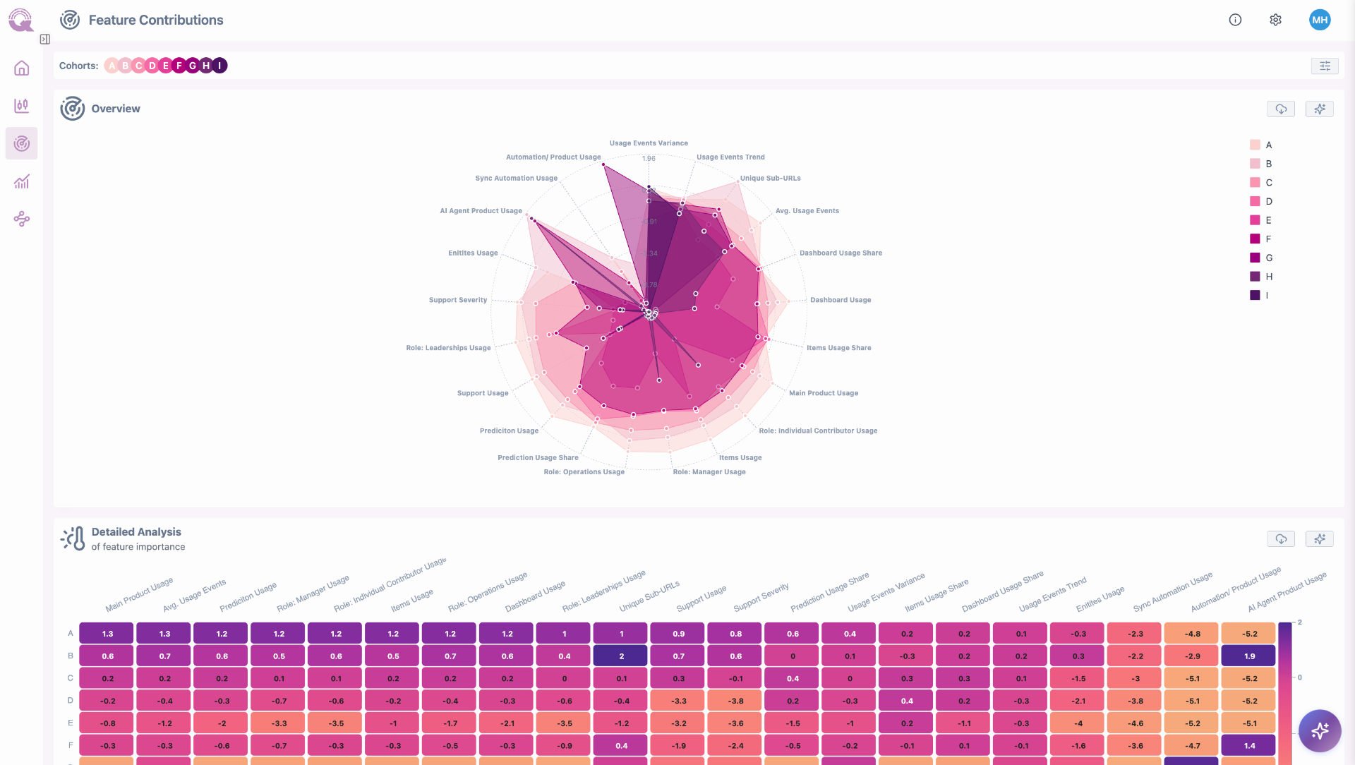 Feature Contributions Dashboard showing radar chart with cohort usage patterns and detailed feature importance analysis