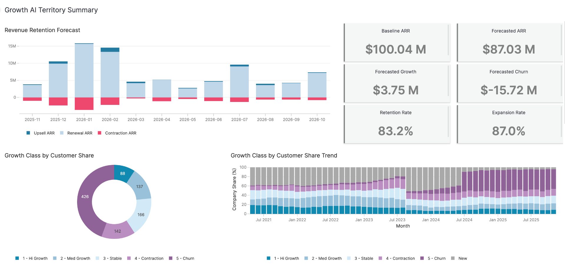 Growth AI Territory Summary showing Revenue Retention Forecast, Growth Class by Customer Share, and key ARR metrics