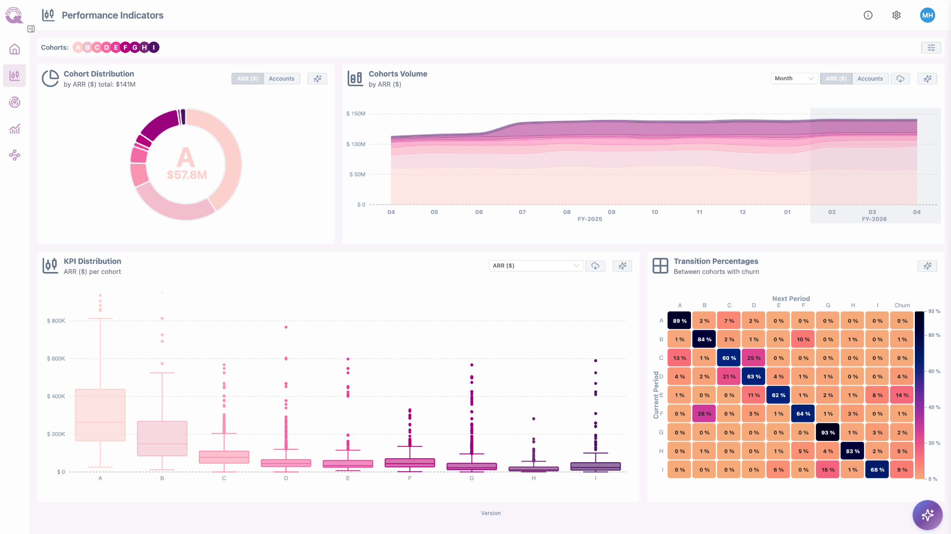 Performance Indicators Dashboard showing cohort distribution, KPI distribution, and transition percentages