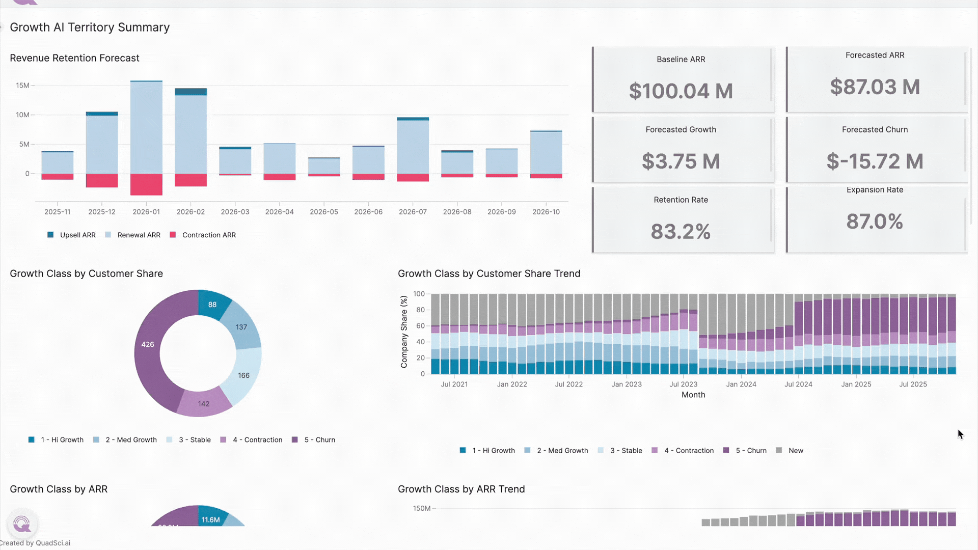 GrowthAI Dashboard visualization